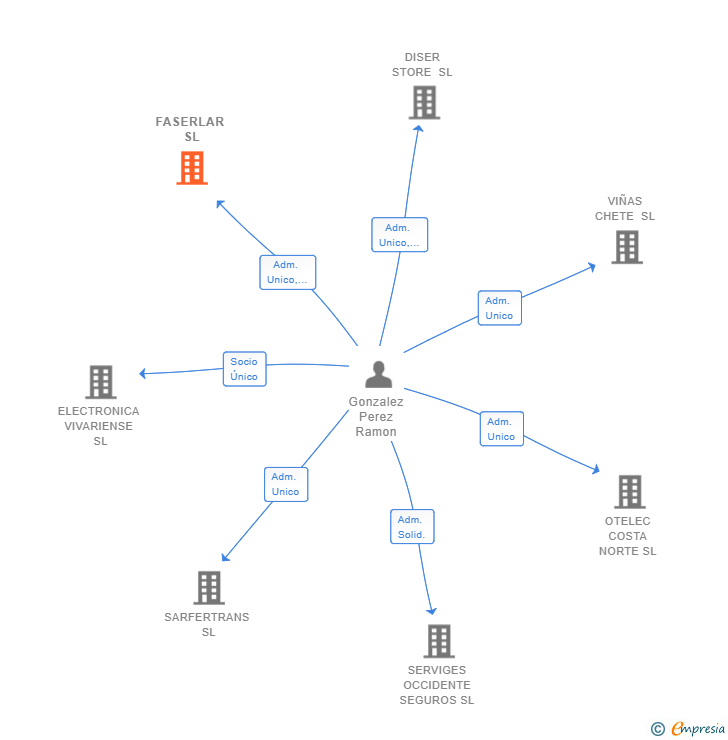 Vinculaciones societarias de FASERLAR SL