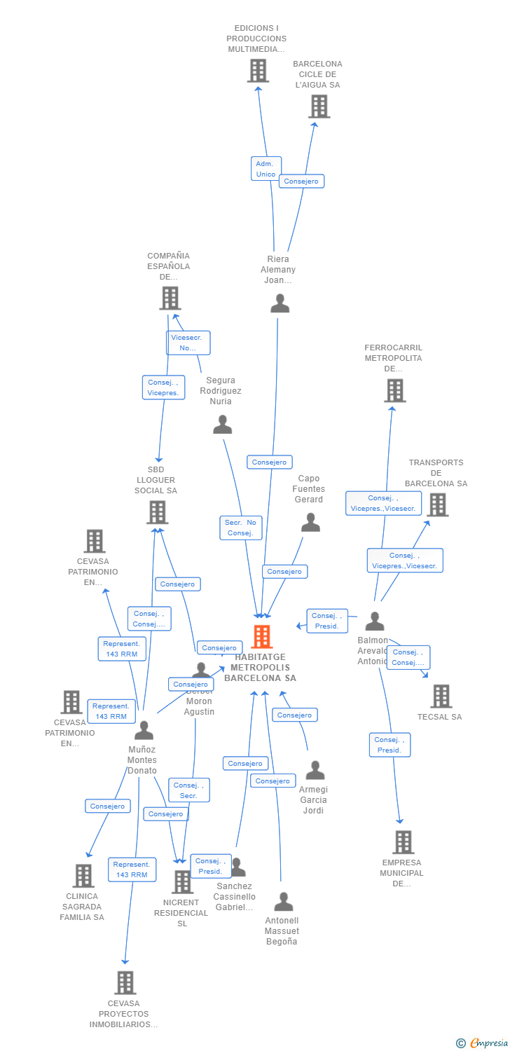 Vinculaciones societarias de HABITATGE METROPOLIS BARCELONA SA