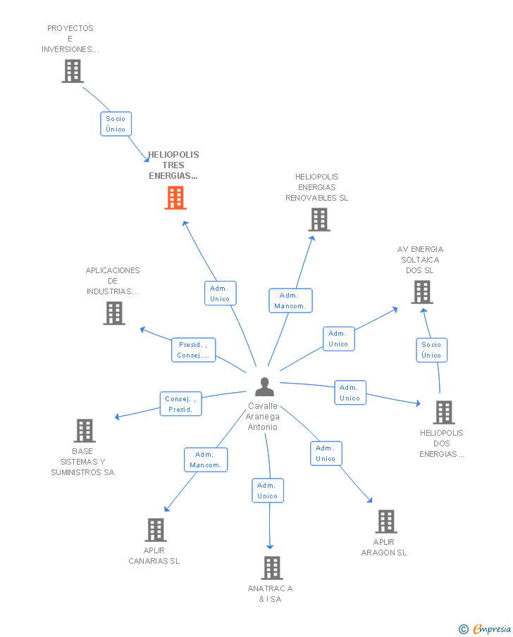 Vinculaciones societarias de HELIOPOLIS TRES ENERGIAS RENOVABLES SL