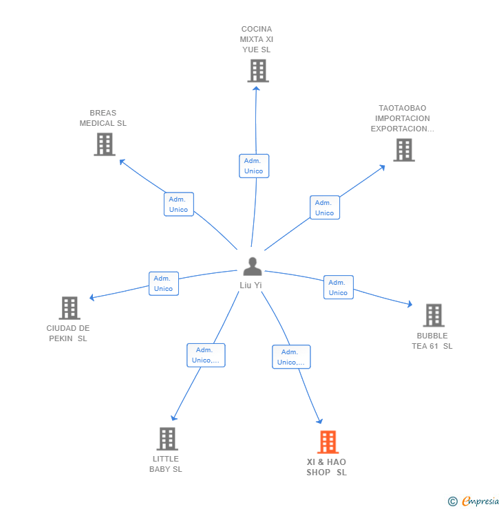 Vinculaciones societarias de XI & HAO SHOP SL