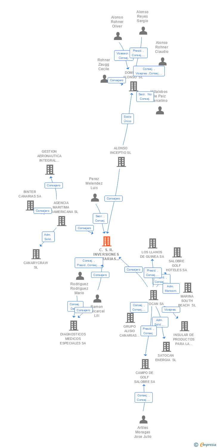 Vinculaciones societarias de C. S. R. INVERSIONES SANITARIAS SUR SA
