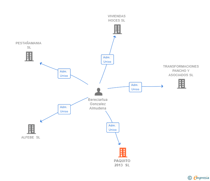 Vinculaciones societarias de PAQUITO 2013 SL