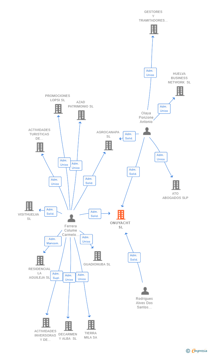 Vinculaciones societarias de ONUYACHT SL