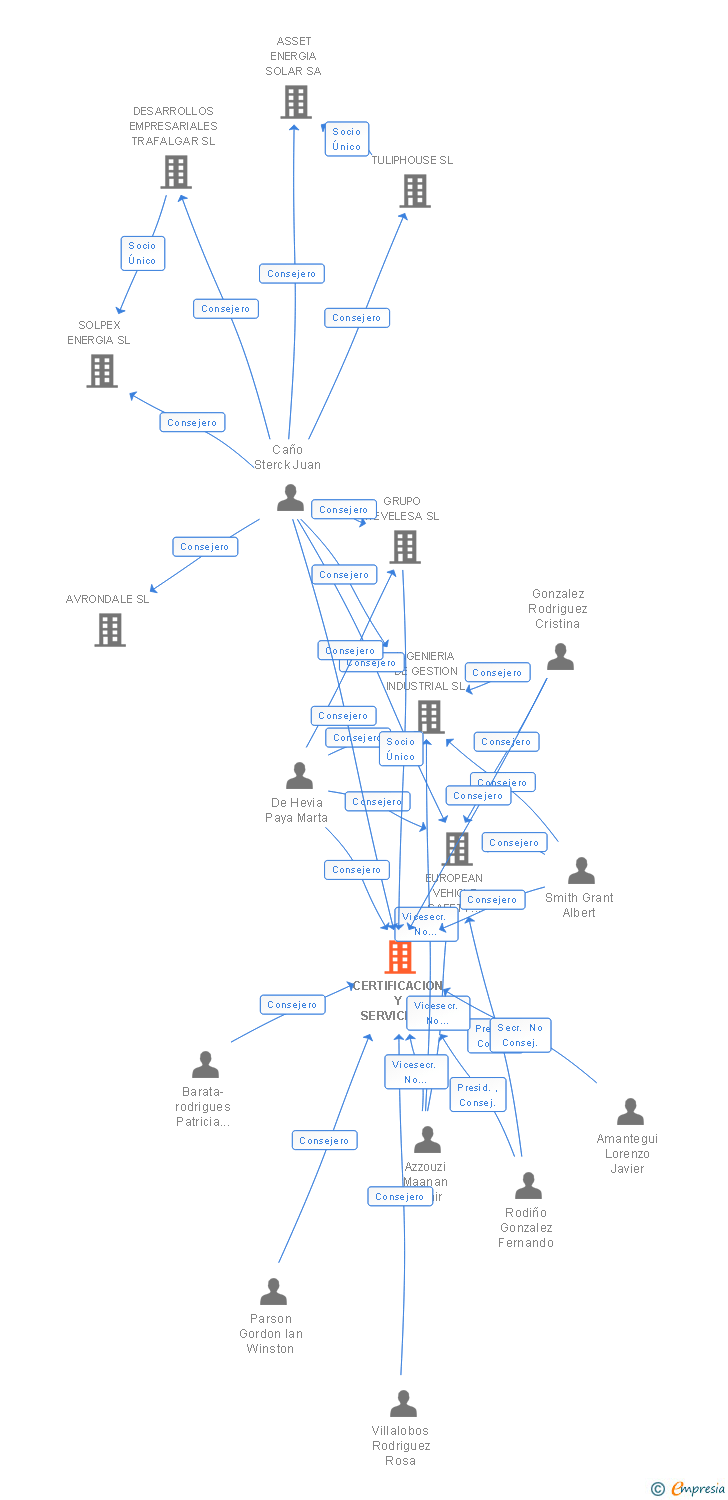 Vinculaciones societarias de CERTIFICACION Y SERVICIOS DE AUTOMOCION SL