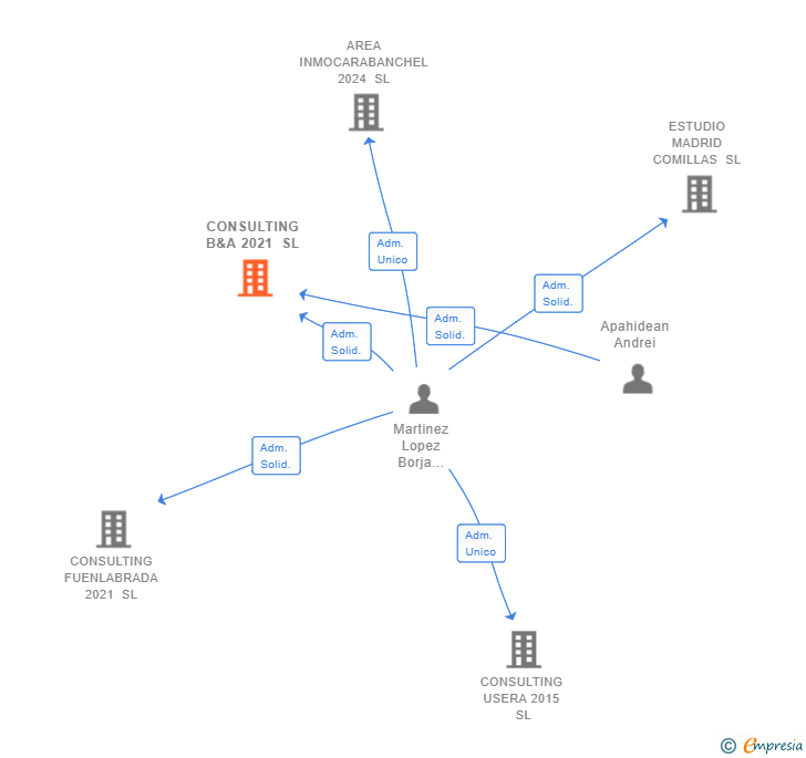 Vinculaciones societarias de BOMAR 2025 SL
