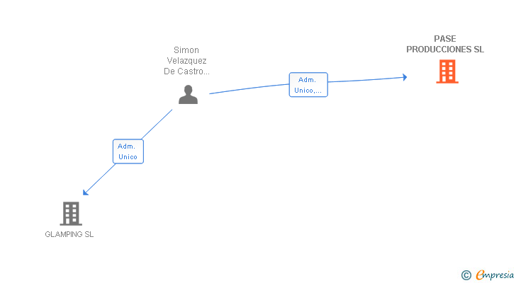 Vinculaciones societarias de PASE PRODUCCIONES SL