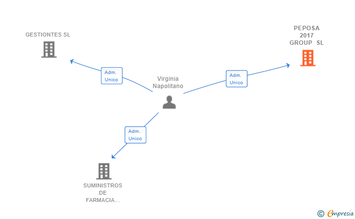 Vinculaciones societarias de PEPOSA 2017 GROUP SL