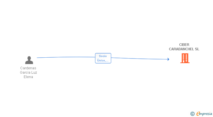 Vinculaciones societarias de CIBER CARABANCHEL SL