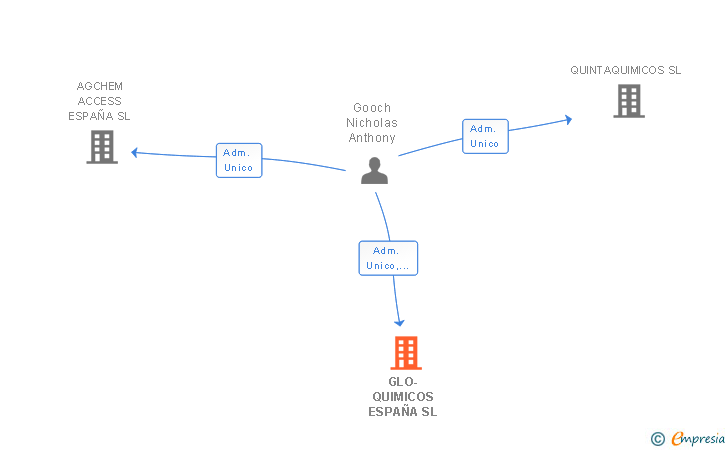 Vinculaciones societarias de GLO-QUIMICOS ESPAÑA SL