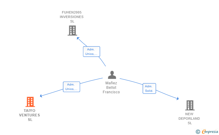 Vinculaciones societarias de TAIYO VENTURES SL