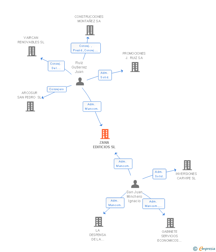 Vinculaciones societarias de ZANA EDIFICIOS SL