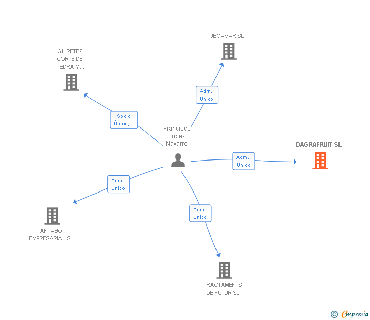 Vinculaciones societarias de DAGRAFRUIT SL