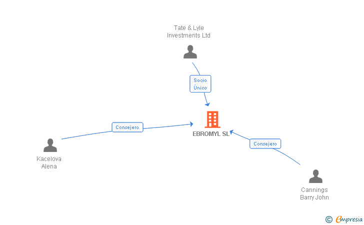 Vinculaciones societarias de EBROMYL SL