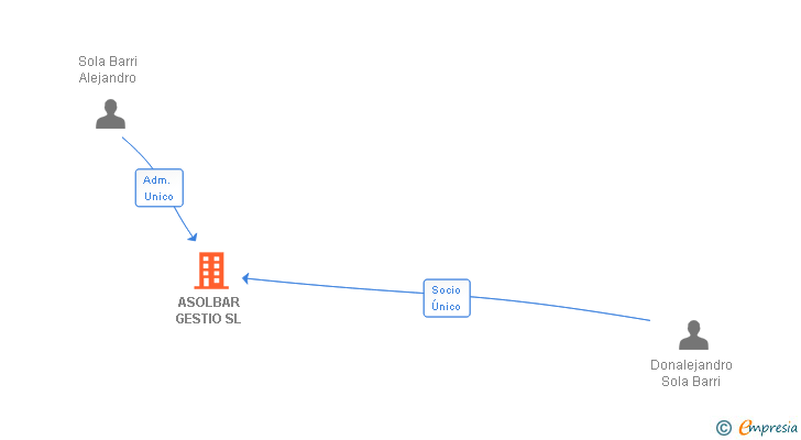 Vinculaciones societarias de ASOLBAR GESTIO SL