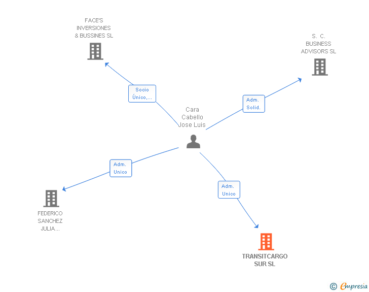 Vinculaciones societarias de TRANSITCARGO SUR SL