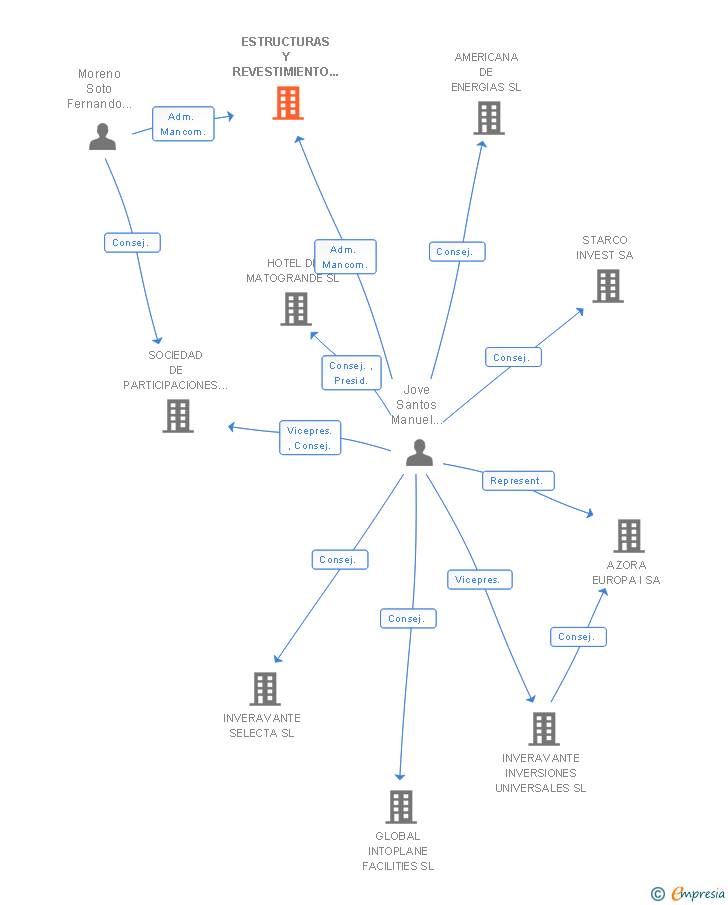 Vinculaciones societarias de ESTRUCTURAS Y REVESTIMIENTO DE GALICIA SL