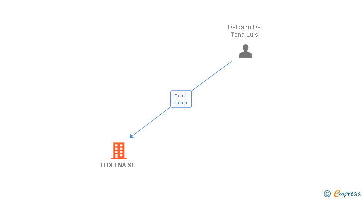 Vinculaciones societarias de TEDELNA SL