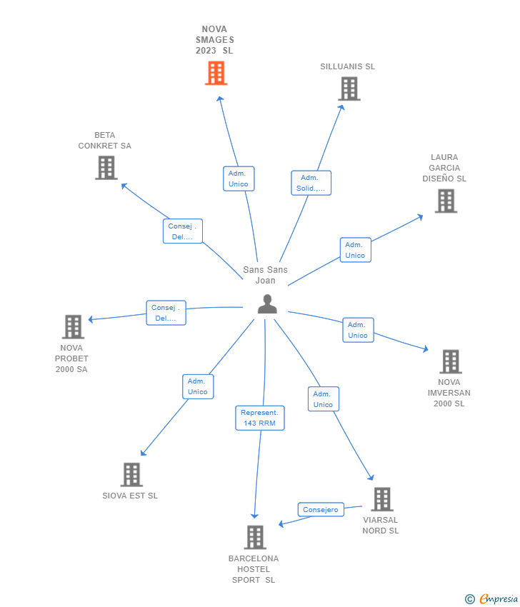 Vinculaciones societarias de NOVA SMAGES 2023 SL