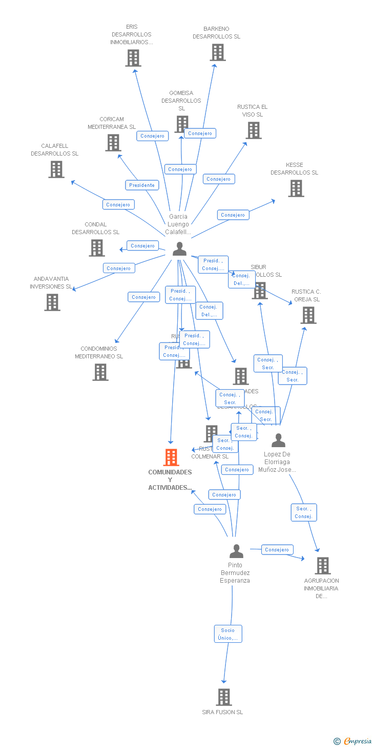 Vinculaciones societarias de COMUNIDADES Y ACTIVIDADES INMOBILIARIAS SL