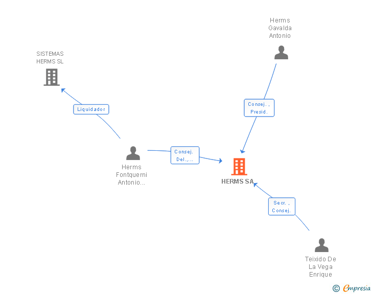 Vinculaciones societarias de HERMS SA