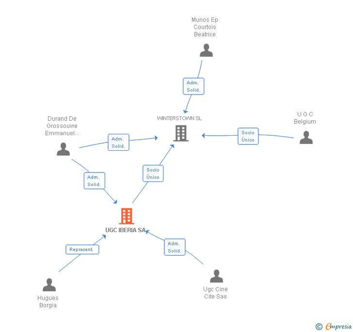 Vinculaciones societarias de UGC IBERIA SA