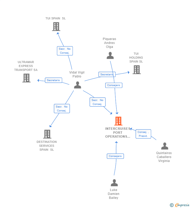 Vinculaciones societarias de INTERCRUISES PORT OPERATIONS SPAIN SL