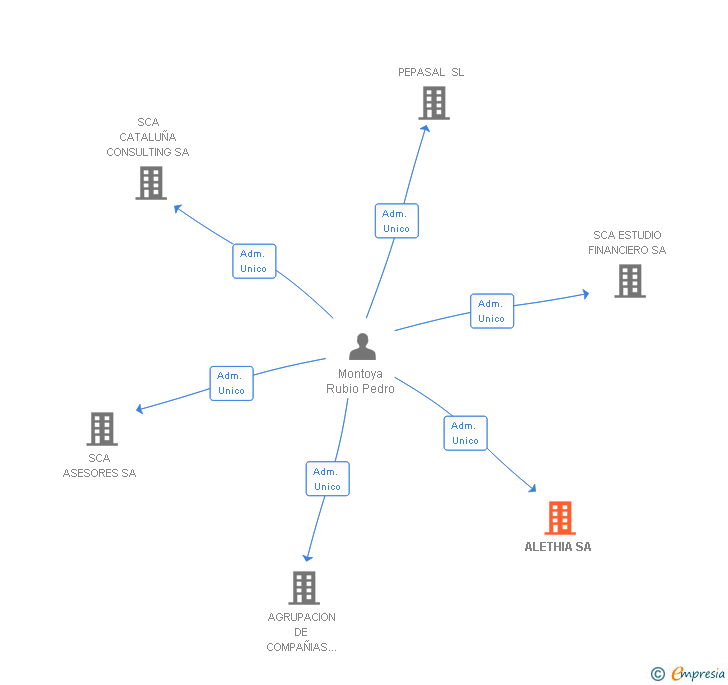 Vinculaciones societarias de ALETHIA SA