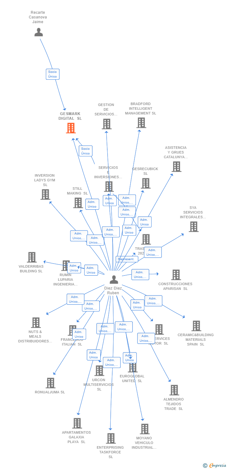 Vinculaciones societarias de GESMARK DIGITAL SL