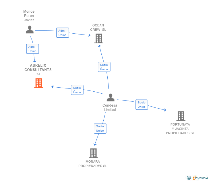 Vinculaciones societarias de AURELIX CONSULTANTS SL