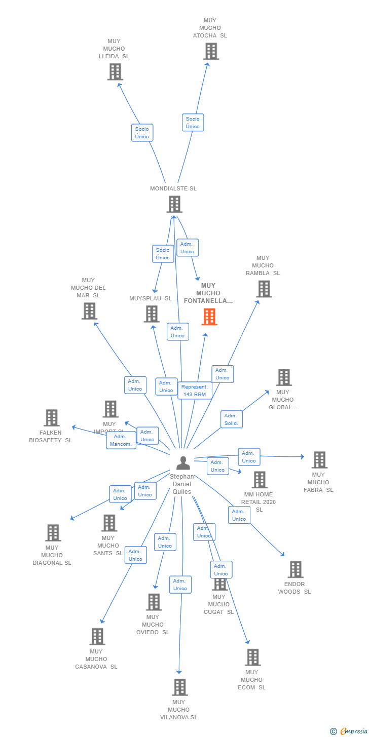 Vinculaciones societarias de MUY MUCHO FONTANELLA SL