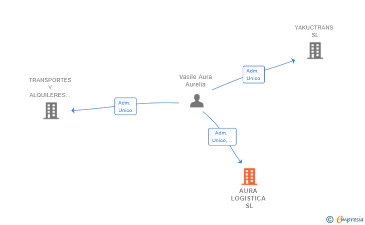 Vinculaciones societarias de AURA LOGISTICA SL