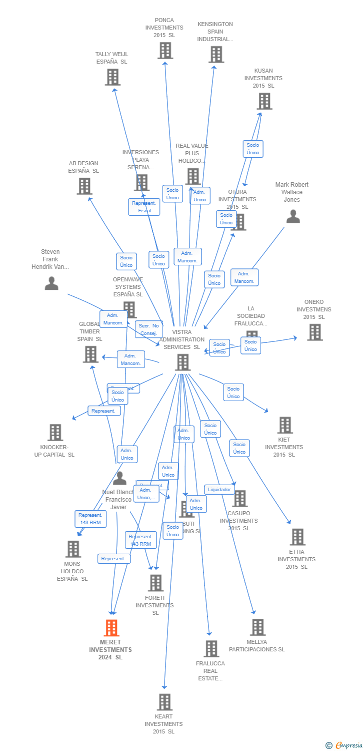 Vinculaciones societarias de MERET INVESTMENTS 2024 SL