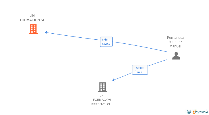 Vinculaciones societarias de JN FORMACION SL