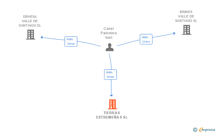 Vinculaciones societarias de TIERRAS EXTREMEÑAS SL
