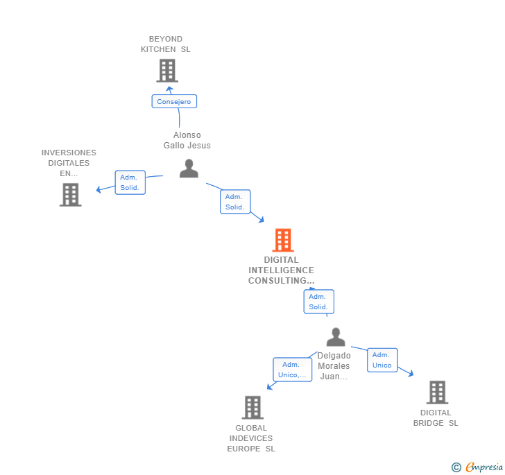 Vinculaciones societarias de DIGITAL INTELLIGENCE CONSULTING SL