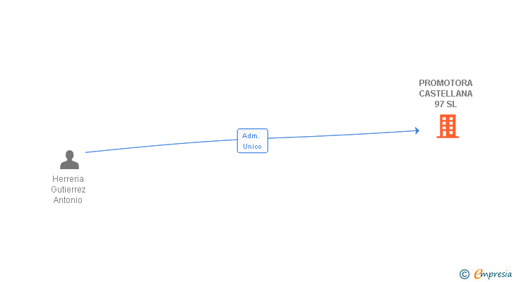 Vinculaciones societarias de ROSEAM PROMOTORA 2018 SL