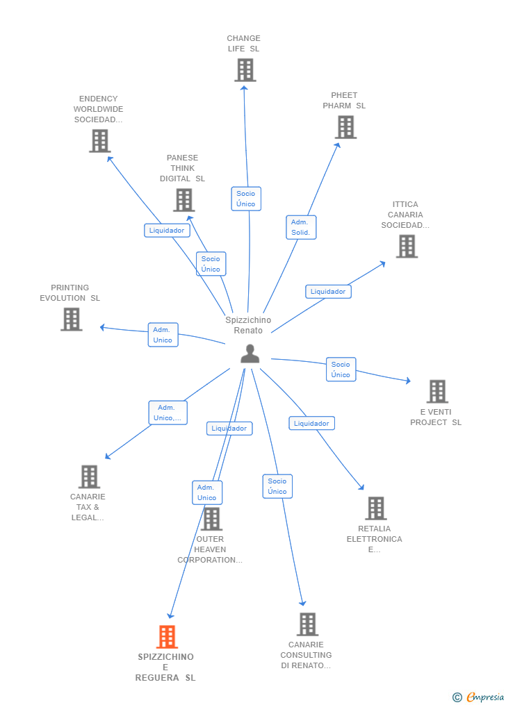 Vinculaciones societarias de SPIZZICHINO E REGUERA SL