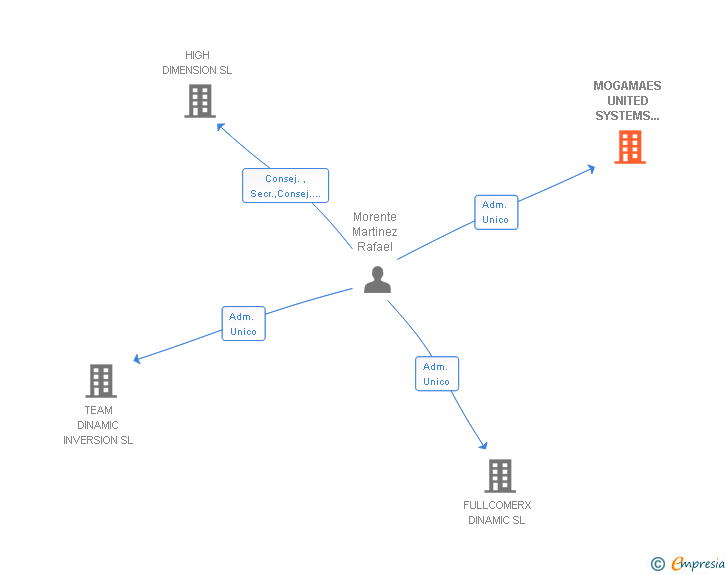 Vinculaciones societarias de MOGAMAES UNITED SYSTEMS SERVICES SL