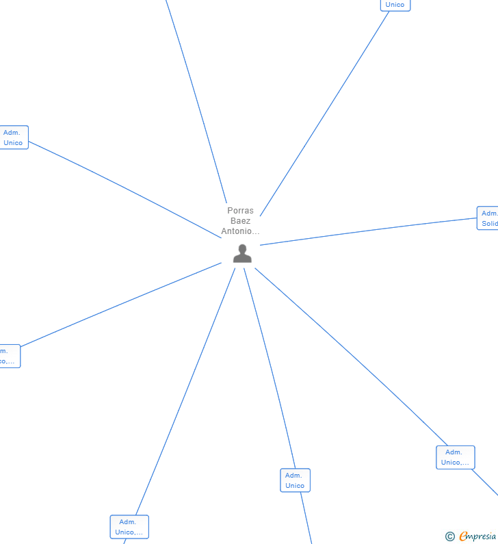 Vinculaciones societarias de GESPOMAR XXI SL