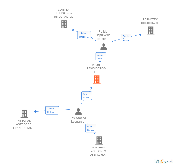 Vinculaciones societarias de ICON PROYECTOS E INVERSIONES SL