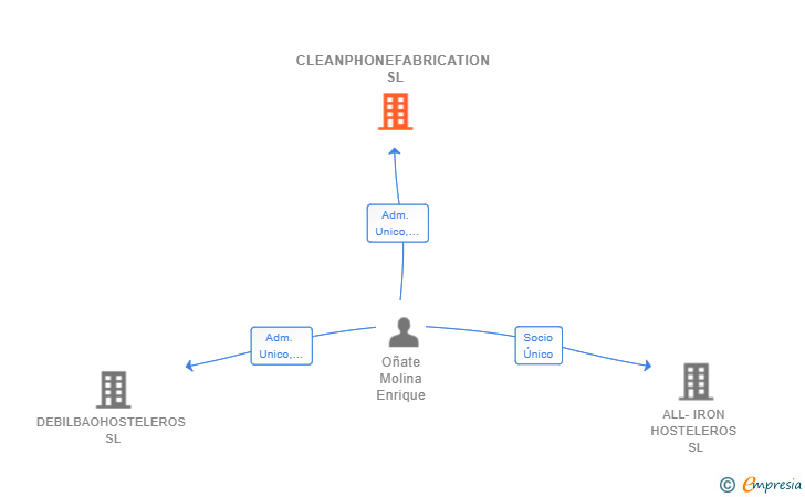 Vinculaciones societarias de CLEANPHONEFABRICATION SL