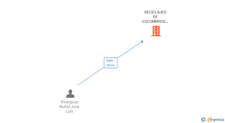 Vinculaciones societarias de RECICLAJES DE ESCOMBROS EGABRENSES SL