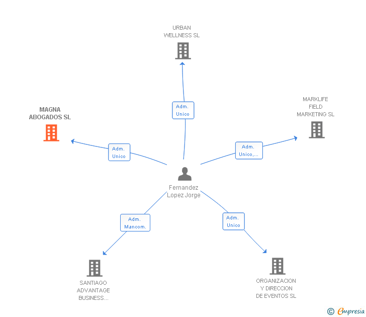 Vinculaciones societarias de MAGNA ABOGADOS SL