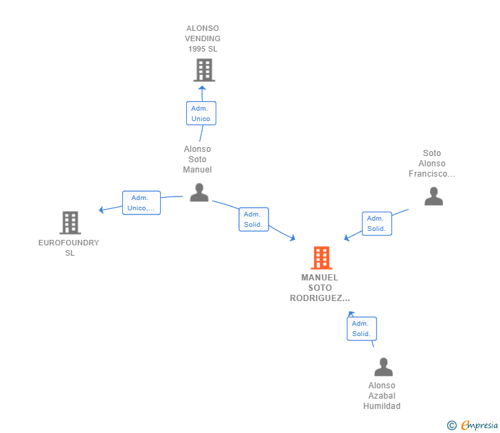 Vinculaciones societarias de MANUEL SOTO RODRIGUEZ SL