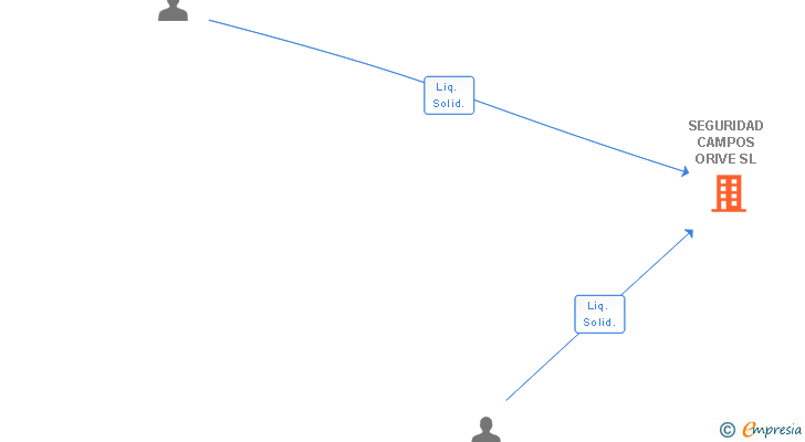 Vinculaciones societarias de SEGURIDAD CAMPOS ORIVE SL