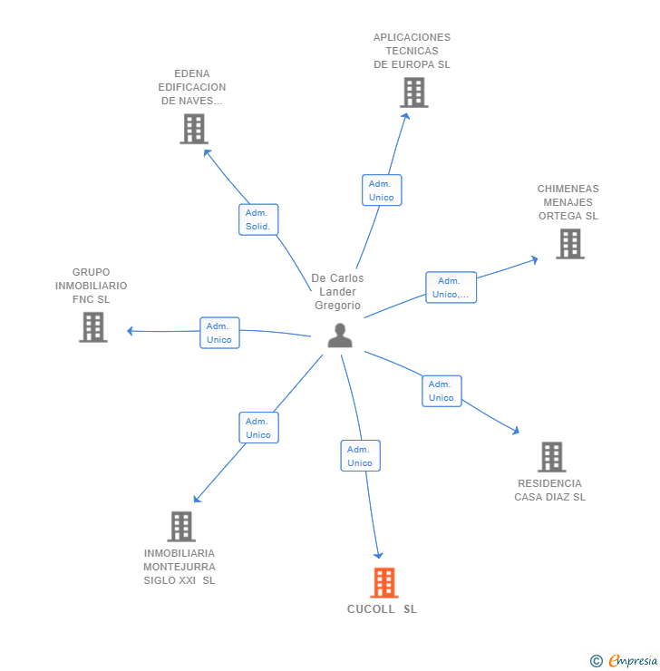 Vinculaciones societarias de CUCOLL SL