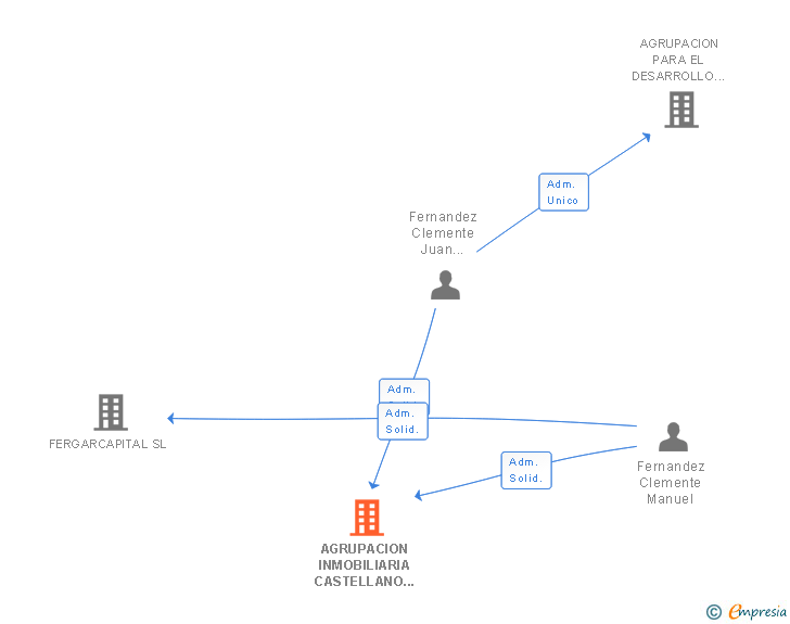 Vinculaciones societarias de AGRUPACION INMOBILIARIA CASTELLANO MANCHEGA SL