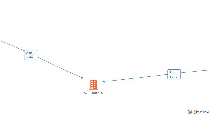 Vinculaciones societarias de PALEMA SA