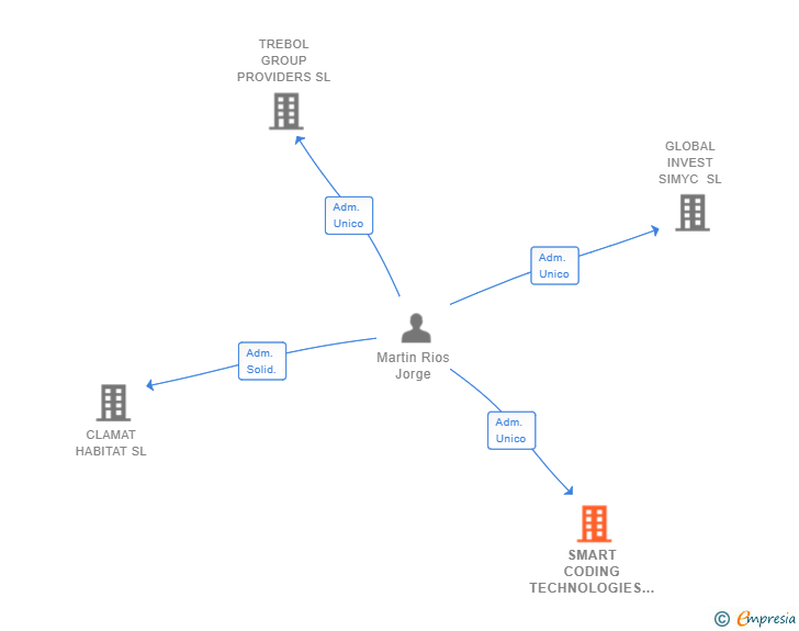 Vinculaciones societarias de SMART CODING TECHNOLOGIES SL