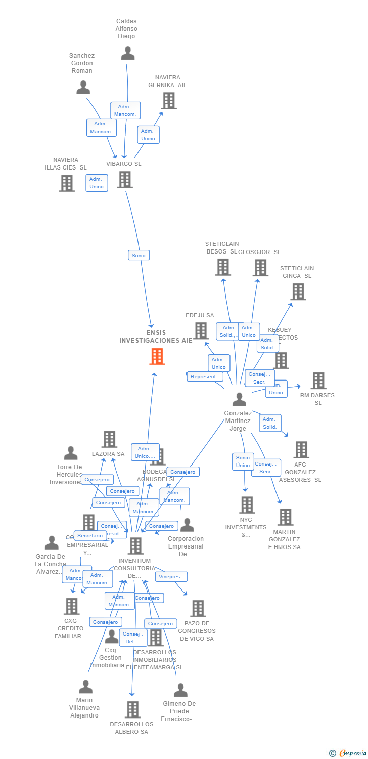 Vinculaciones societarias de ENSIS INVESTIGACIONES AIE